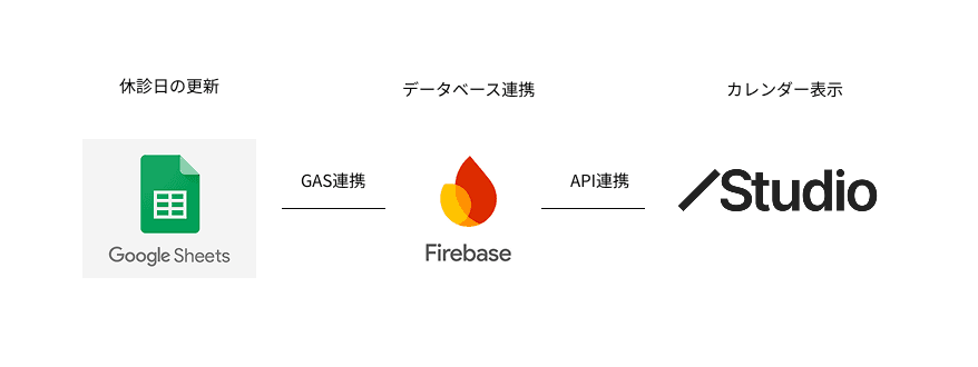 スプレッドシート→GAS→Firebase→Studioの構成図