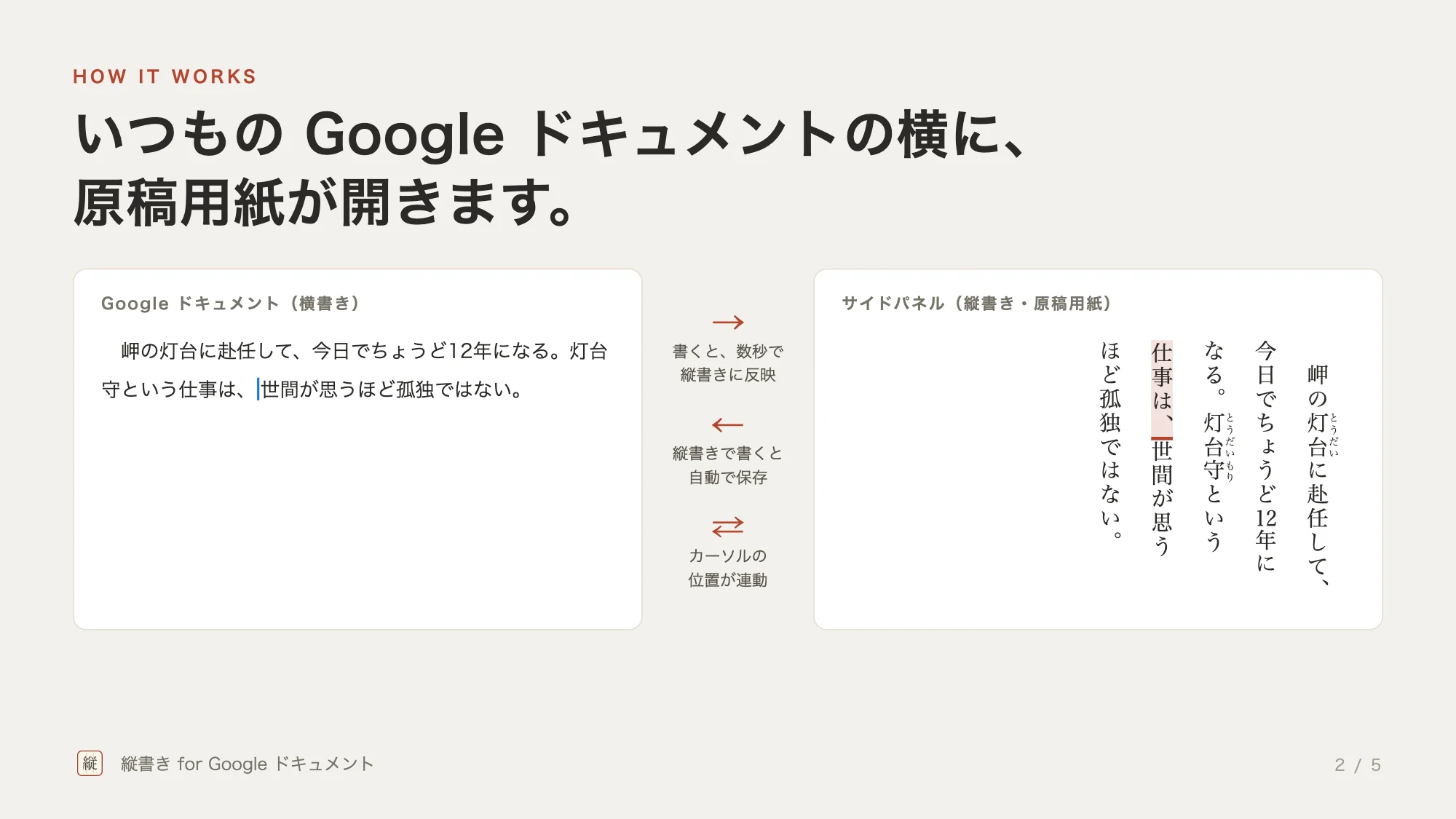 しくみ。いつもの Google ドキュメントの横に原稿用紙が開く。書くと数秒で縦書きに反映され、縦書きで書くと自動で保存され、カーソルの位置が連動する